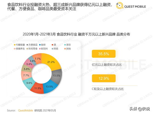 食品飲料行業新興品牌數字化營銷洞察報告